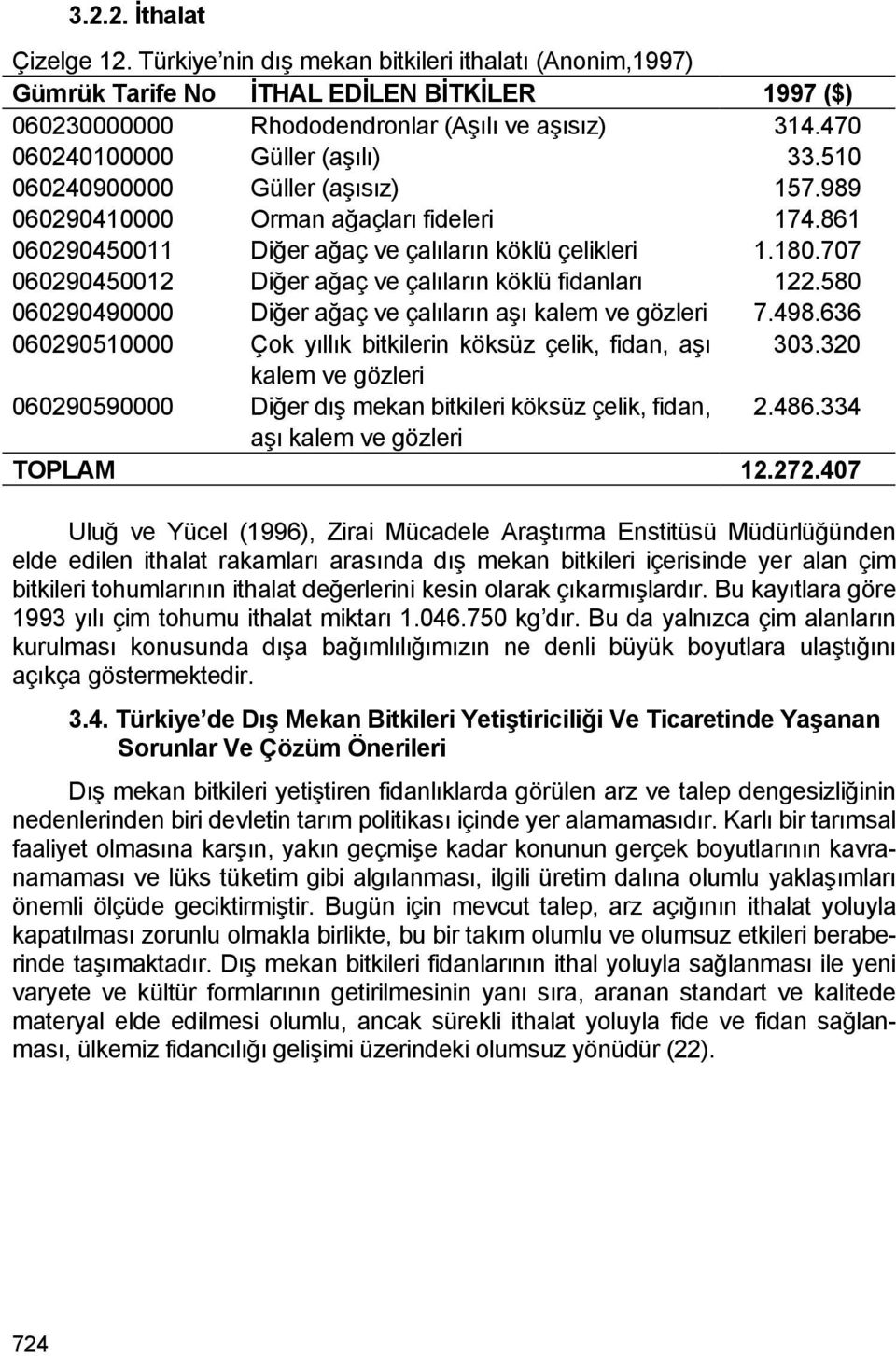 707 060290450012 Diğer ağaç ve çalıların köklü fidanları 122.580 060290490000 Diğer ağaç ve çalıların aşı kalem ve gözleri 7.498.636 060290510000 Çok yıllık bitkilerin köksüz çelik, fidan, aşı 303.