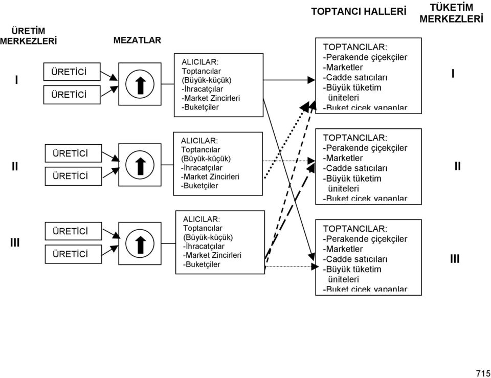 -Market Zincirleri -Buketçiler TOPTANCILAR: -Perakende çiçekçiler -Marketler -Cadde satıcıları -Büyük tüketim üniteleri -Buket çiçek yapanlar ll lll ÜRETİCİ ÜRETİCİ ALICILAR: