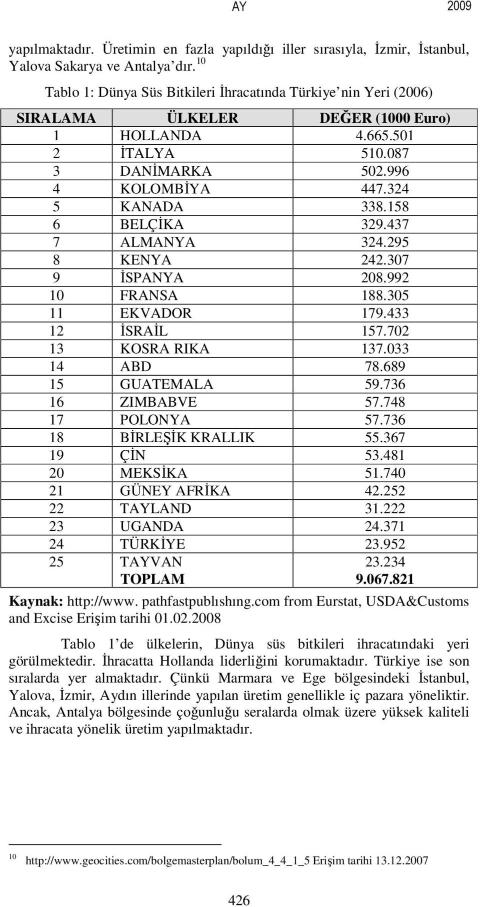 158 6 BELÇİKA 329.437 7 ALMANYA 324.295 8 KENYA 242.307 9 İSPANYA 208.992 10 FRANSA 188.305 11 EKVADOR 179.433 12 İSRAİL 157.702 13 KOSRA RIKA 137.033 14 ABD 78.689 15 GUATEMALA 59.736 16 ZIMBABVE 57.