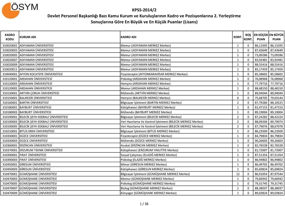 MERKEZ Merkez) 1 0 88,55416 88,55416 310020011 ADIYAMAN ÜNİVERSİTESİ Memur (ADIYAMAN MERKEZ Merkez) 1 0 85,17459 85,17459 310040001 AFYON KOCATEPE ÜNİVERSİTESİ Fizyoterapist (AFYONKARAHİSAR MERKEZ