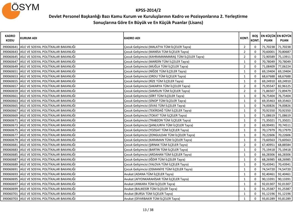 Çocuk Gelişimcisi (MARDİN TÜM İLÇELER Taşra) 1 0 70,78049 70,78049 390060649 AİLE VE SOSYAL POLİTİKALAR BAKANLIĞI Çocuk Gelişimcisi (MUĞLA TÜM İLÇELER Taşra) 2 0 71,08409 77,06224 390060651 AİLE VE