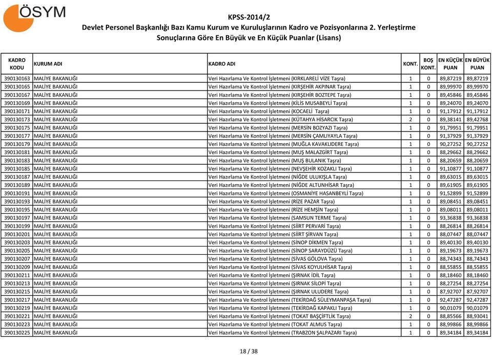 MUSABEYLİ Taşra) 1 0 89,24070 89,24070 390130171 MALİYE BAKANLIĞI Veri Hazırlama Ve Kontrol İşletmeni (KOCAELİ Taşra) 1 0 91,17912 91,17912 390130173 MALİYE BAKANLIĞI Veri Hazırlama Ve Kontrol