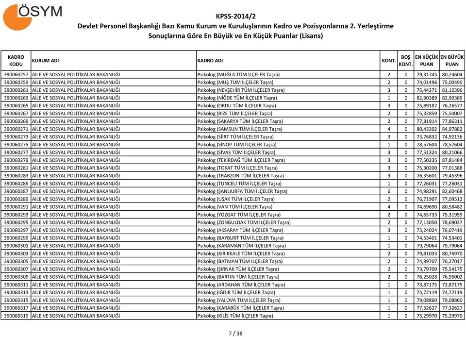 0 82,90389 82,90389 390060265 AİLE VE SOSYAL POLİTİKALAR BAKANLIĞI Psikolog (ORDU TÜM İLÇELER Taşra) 3 0 75,89182 76,26577 390060267 AİLE VE SOSYAL POLİTİKALAR BAKANLIĞI Psikolog (RİZE TÜM İLÇELER