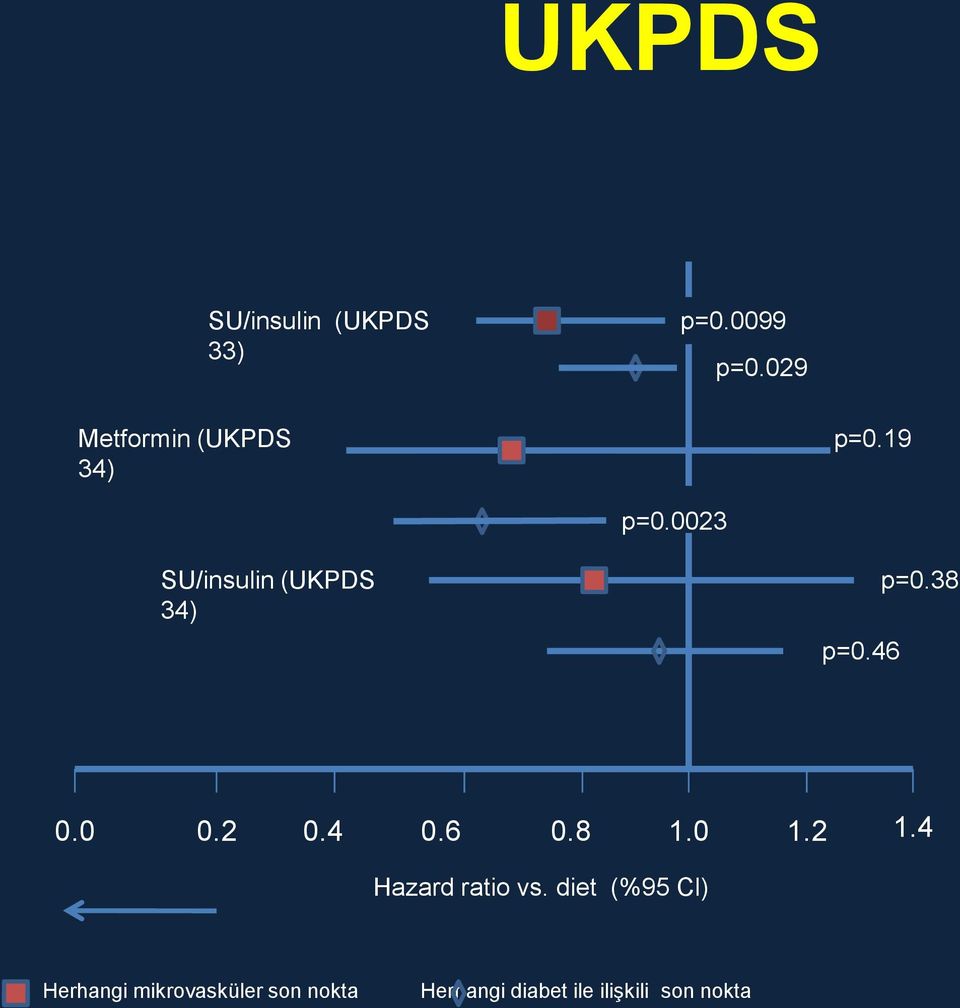 0023 SU/insulin (UKPDS 34) p=0.46 p=0.38 0.0 0.2 0.4 0.6 0.8 1.