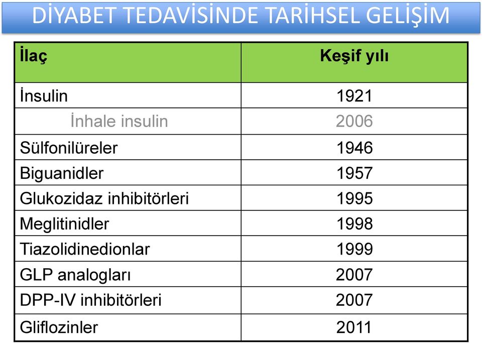 Glukozidaz inhibitörleri 1995 Meglitinidler 1998