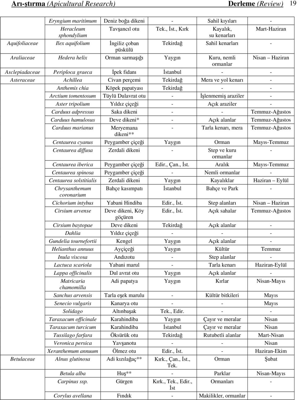 Haziran ormanlar Asclepiadaceae Periploca graeca İpek fidanı İstanbul - - Asteraceae Achillea Civan perçemi Tekirdağ Mera ve yol kenarı - Anthemis chia Köpek papatyası Tekirdağ - - Arctium tomentosum