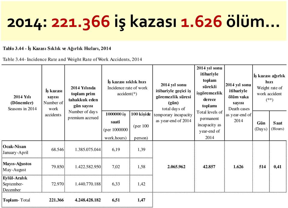 days premium accrued İş kazası sıklık hızı Incidence rate of work accident(*) 1000000 iş saati (per 1000000 work.