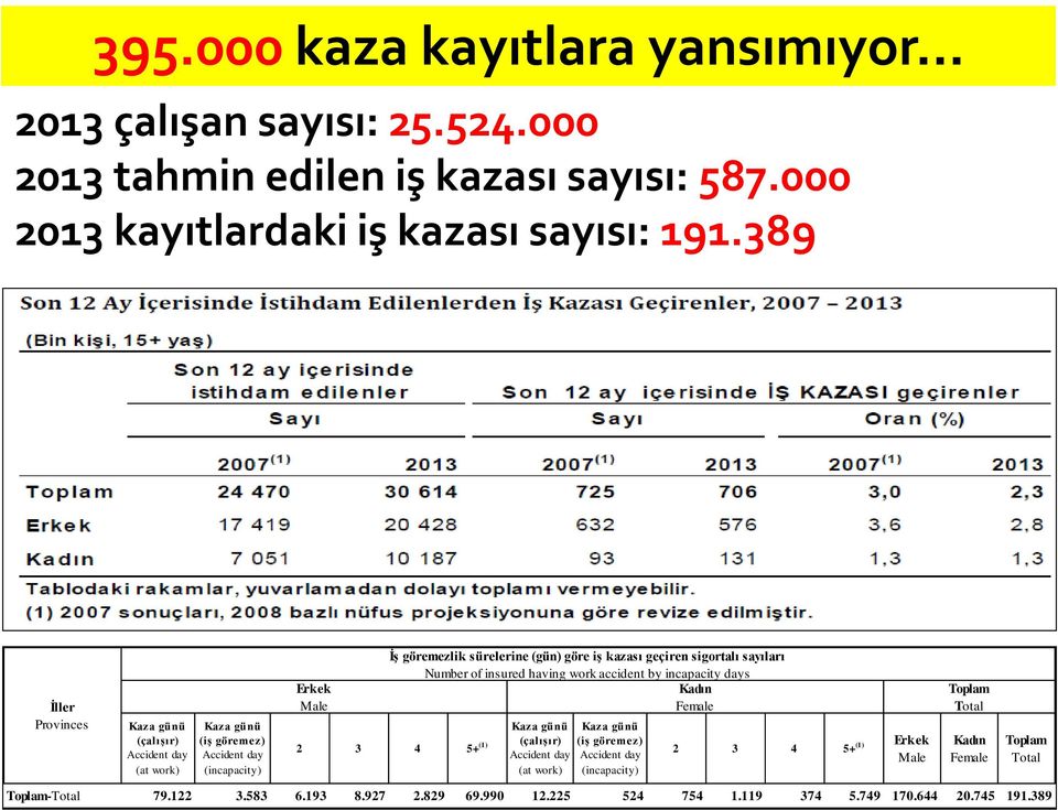 geçiren sigortalı sayıları Number of insured having work accident by incapacity days Kadın Female 2 3 4 5+ (1) (çalışır) Accident day Kaza günü (at work) Kaza günü (iş