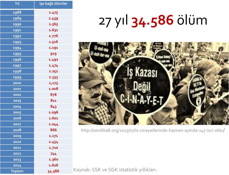 044 2008 866 2009 1.171 2010 1.454 2011 1.710 2012 744 2013 1.360 2014 1.626 Toplam 34.586 27 yıl 34.