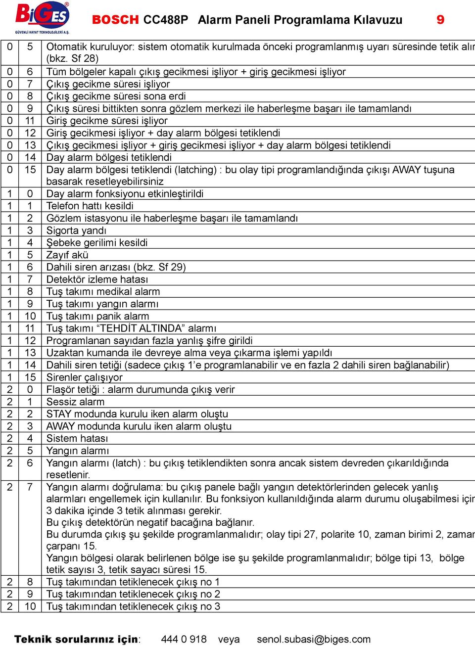 ile haberleşme başarı ile tamamlandı 0 11 Giriş gecikme süresi işliyor 0 12 Giriş gecikmesi işliyor + day alarm bölgesi tetiklendi 0 13 Çıkış gecikmesi işliyor + giriş gecikmesi işliyor + day alarm