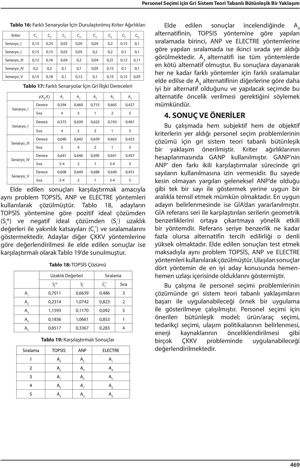 Senaryo_I Senaryo_III Senaryo_IV Senaryo_V Tablo 17: Farklı Senaryolar İçin Gri İlişki Dereceleri γ(x 0,X i ) Derece 0,594 0,660 0,715 0,665 0,427 Sıra 4 3 1 2 5 Derece 0,573 0,639 0,623 0,743 0,461