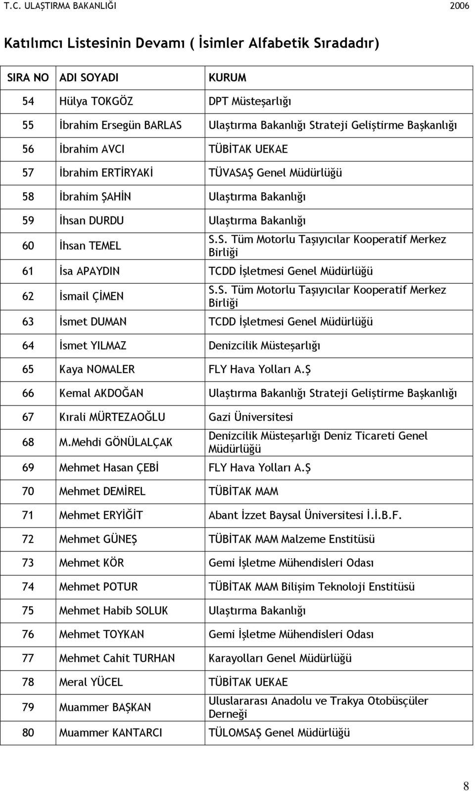 S. Tüm Motorlu Taşıyıcılar Kooperatif Merkez Birliği 63 Đsmet DUMAN TCDD Đşletmesi Genel Müdürlüğü 64 Đsmet YILMAZ Denizcilik Müsteşarlığı 65 Kaya NOMALER FLY Hava Yolları A.