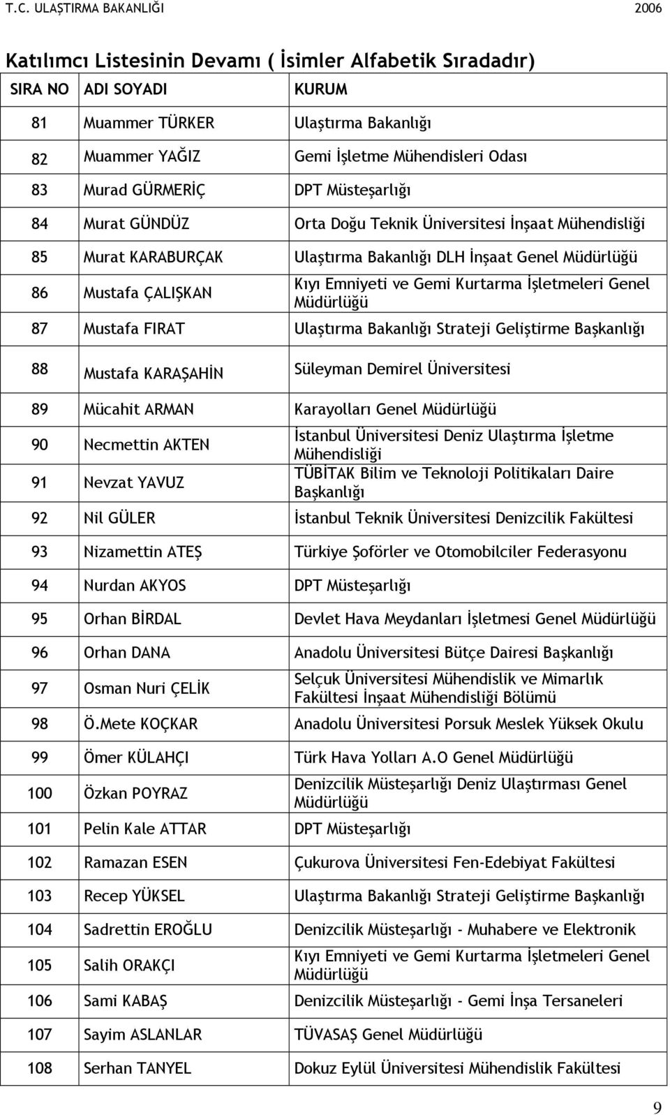 Emniyeti ve Gemi Kurtarma Đşletmeleri Genel Müdürlüğü 87 Mustafa FIRAT Ulaştırma Bakanlığı Strateji Geliştirme Başkanlığı 88 Mustafa KARAŞAHĐN Süleyman Demirel Üniversitesi 89 Mücahit ARMAN