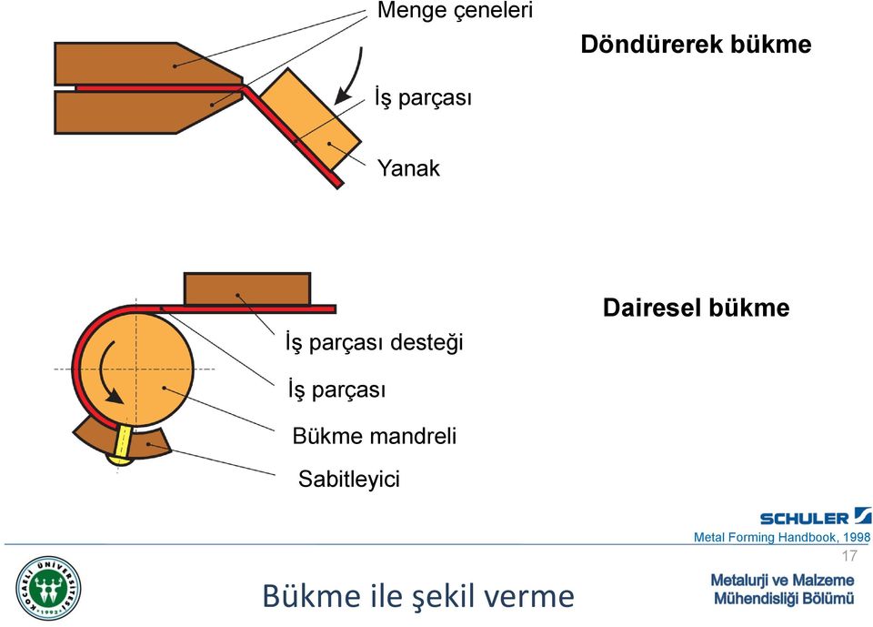 parçası Bükme mandreli Sabitleyici Bükme