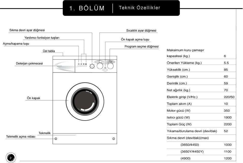 ) 60 Derinlik (cm.) 59 Net a rl k (kg.) 70 Ön kapak Elektrik girifli (V/Hz.