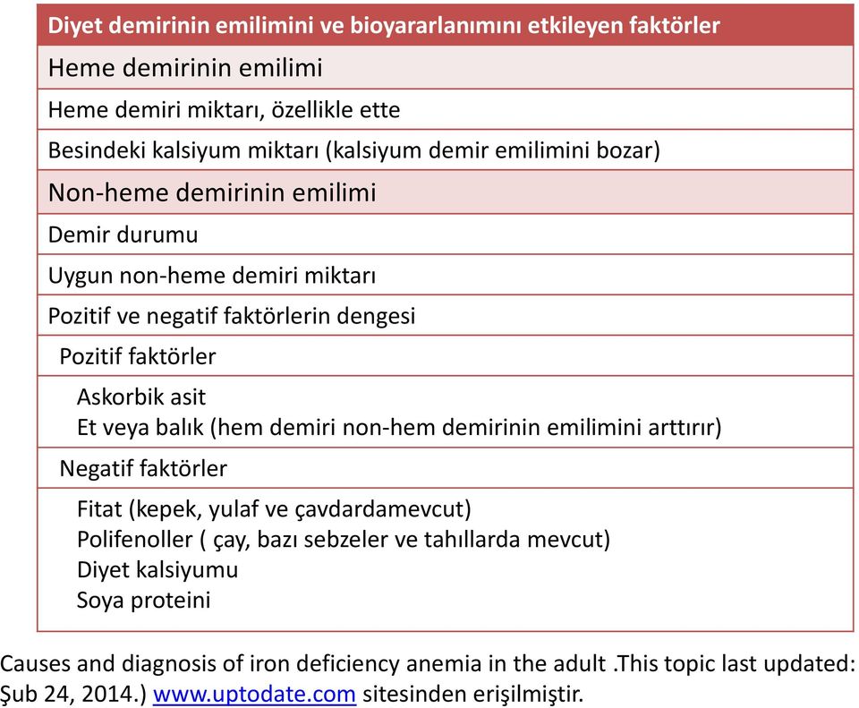 balık (hem demiri non-hem demirinin emilimini arttırır) Negatif faktörler Fitat (kepek, yulaf ve çavdardamevcut) Polifenoller ( çay, bazı sebzeler ve tahıllarda mevcut)