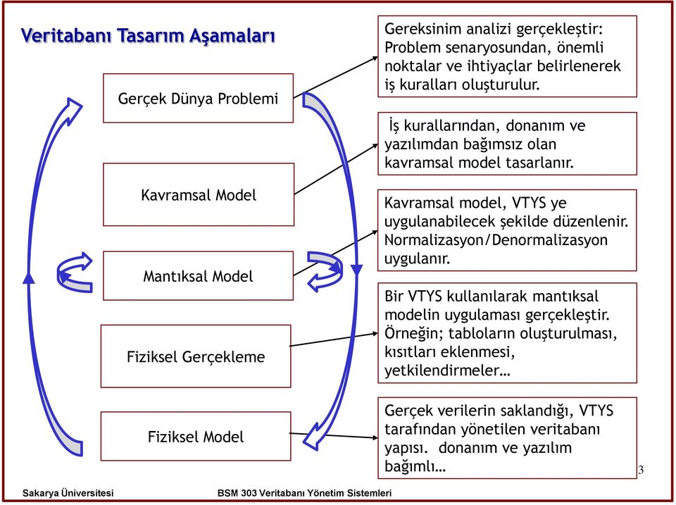 Kavramsal model, VTYS ye uygulanabilecek şekilde düzenlenir. Normalizasyon/Denormalizasyon uygulanır. Bir VTYS kullanılarak mantıksal modelin uygulaması gerçekleştir.