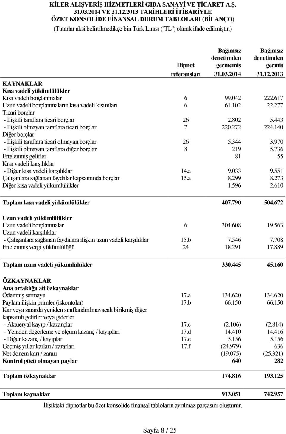 ) Dipnot Bağımsız denetimden geçmemiş Bağımsız denetimden geçmiş referansları 31.03.2014 31.12.2013 KAYNAKLAR Kısa vadeli yükümlülükler Kısa vadeli borçlanmalar 6 99.042 222.
