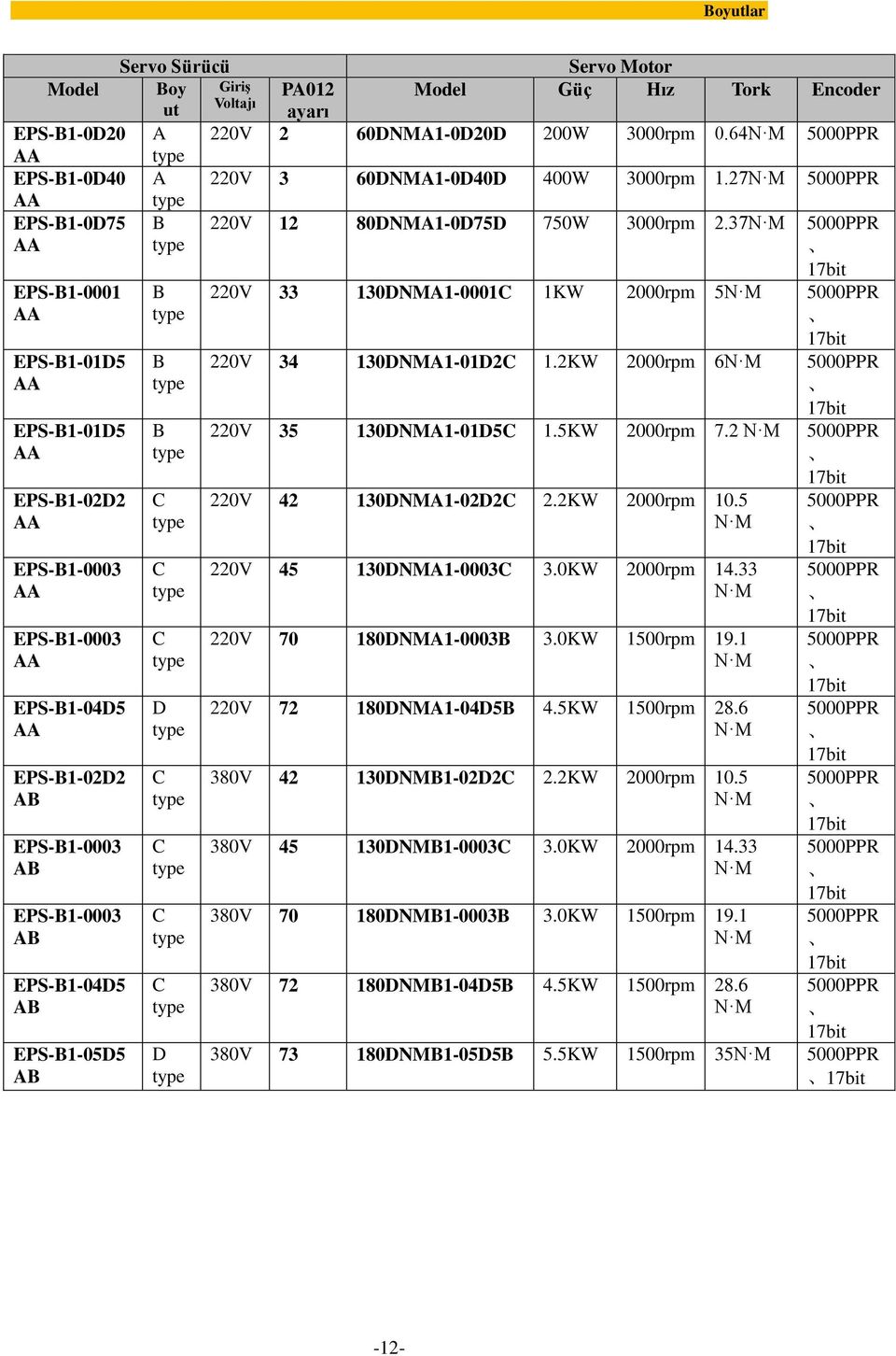 37 EPS-B1-0001 EPS-B1-01D5 EPS-B1-01D5 EPS-B1-02D2 EPS-B1-0003 EPS-B1-0003 EPS-B1-04D5 EPS-B1-02D2 AB EPS-B1-0003 AB EPS-B1-0003 AB EPS-B1-04D5 AB EPS-B1-05D5 AB B B B D D 220V 33 130DNMA1-0001 1KW