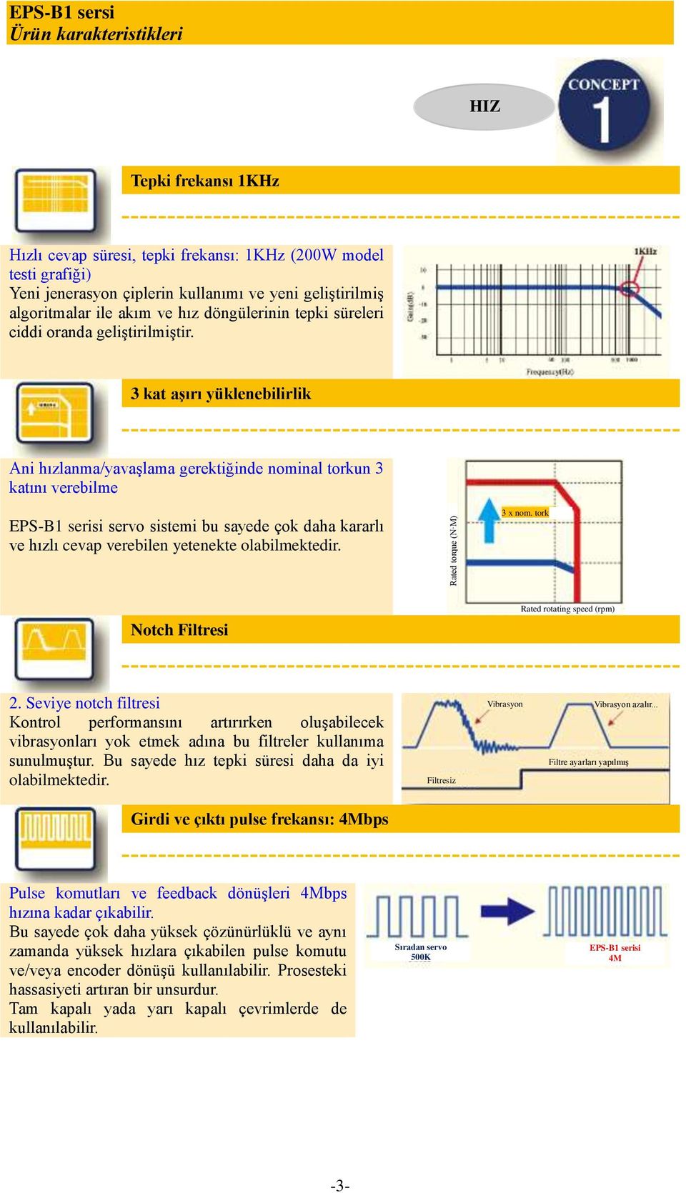 3 kat aşırı yüklenebilirlik Ani hızlanma/yavaşlama gerektiğinde nominal torkun 3 katını verebilme EPS-B1 serisi servo sistemi bu sayede çok daha kararlı ve hızlı cevap verebilen yetenekte