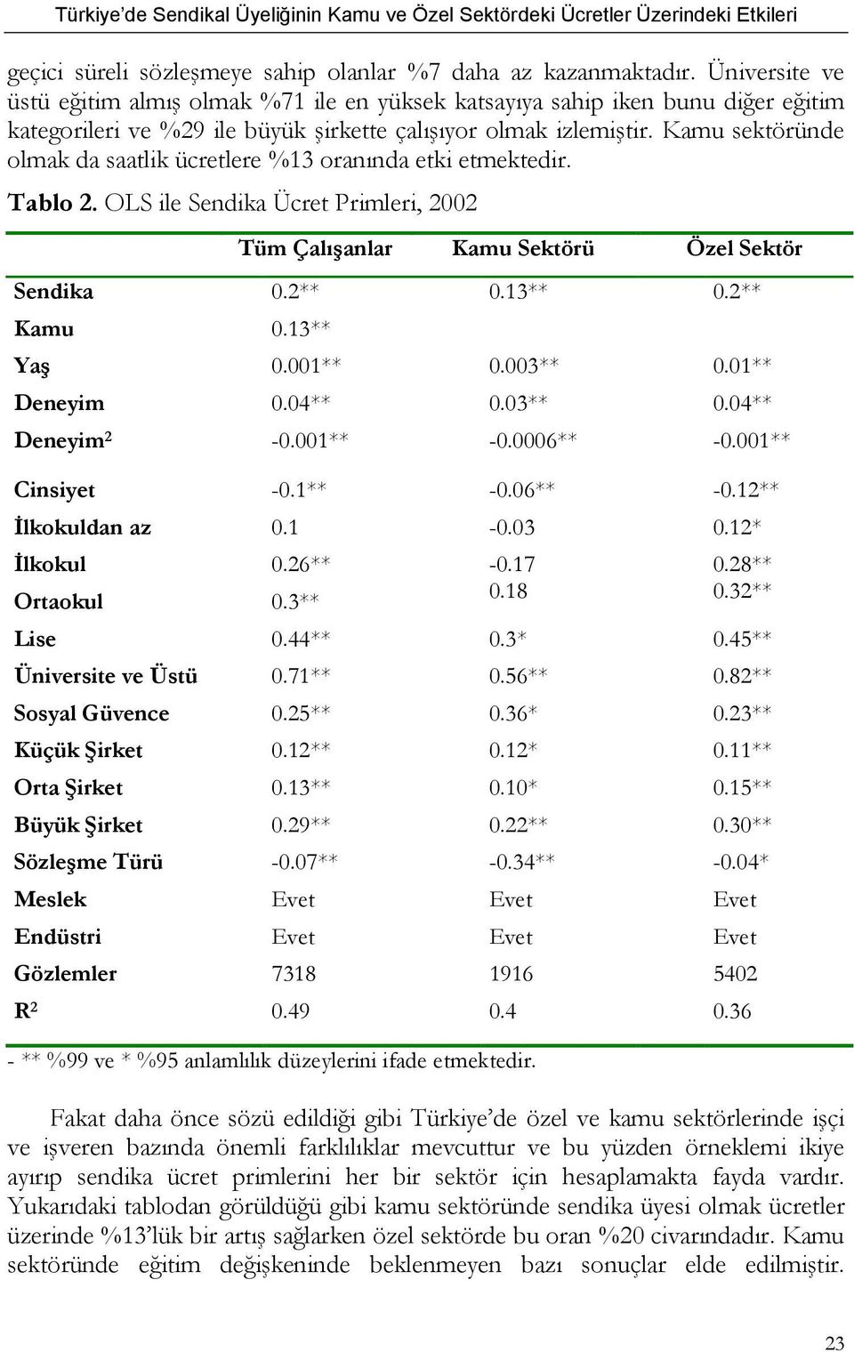 Kamu sektöründe olmak da saatlik ücretlere %13 oranında etki etmektedir. Tablo 2. OLS ile Sendika Ücret Primleri, 2002 Tüm Çalışanlar Kamu Sektörü Özel Sektör Sendika 0.2** 0.13** 0.2** Kamu 0.