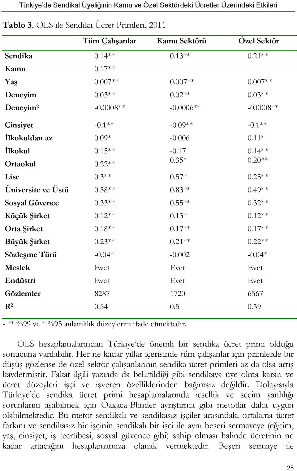 83** 0.49** Sosyal Güvence 0.33** 0.55** 0.32** Küçük Şirket 0.12** 0.13* 0.12** Orta Şirket 0.18** 0.17** 0.17** Büyük Şirket 0.23** 0.21** 0.22** Sözleşme Türü -0.04* -0.002-0.