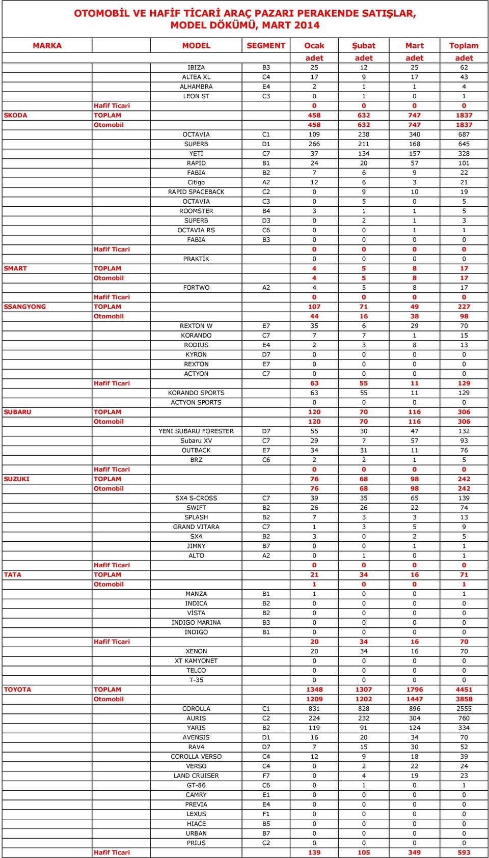 PRAKTİK 0 0 0 0 SMART TOPLAM 4 5 8 17 Otomobil 4 5 8 17 FORTWO A2 4 5 8 17 SSANGYONG TOPLAM 107 71 49 227 Otomobil 44 16 38 98 REXTON W E7 35 6 29 70 KORANDO C7 7 7 1 15 RODIUS E4 2 3 8 13 KYRON D7 0