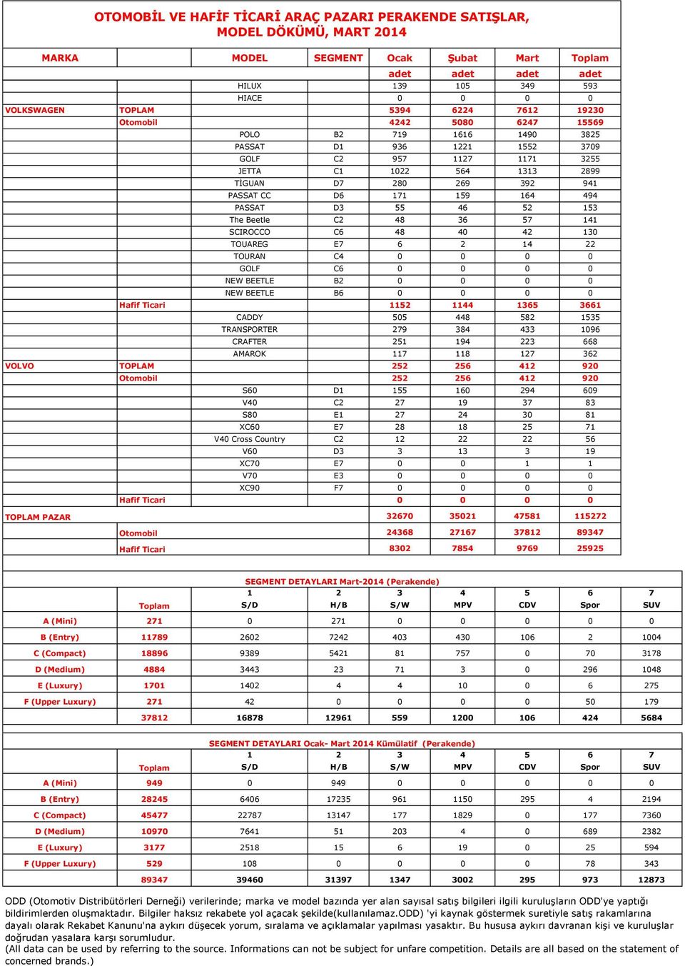 0 0 NEW BEETLE B2 0 0 0 0 NEW BEETLE B6 0 0 0 0 Hafif Ticari 1152 1144 1365 3661 CADDY 505 448 582 1535 TRANSPORTER 279 384 433 1096 CRAFTER 251 194 223 668 AMAROK 117 118 127 362 VOLVO TOPLAM 252