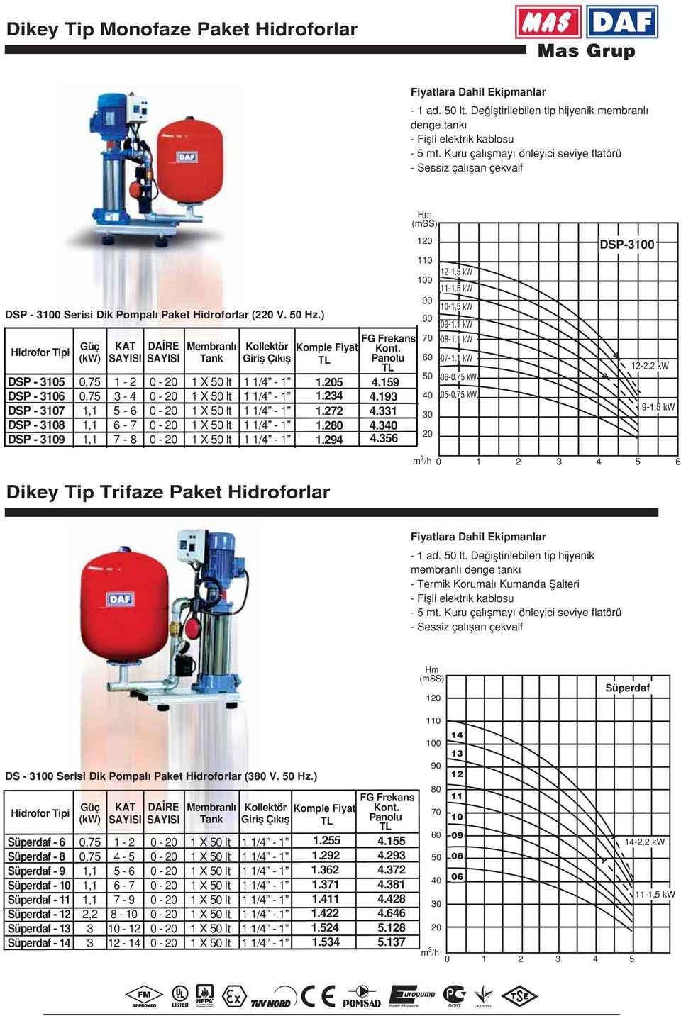 ) 80 09-1.1 kw FG Frekans 70 08-1.1 kw Güç KAT DA RE Membranl Komple Fiyat Kont. (kw) SAYISI SAYISI Tank Girifl Ç k fl Panolu 60 07-1.1 kw 50 06-0.75 kw 40 05-0.