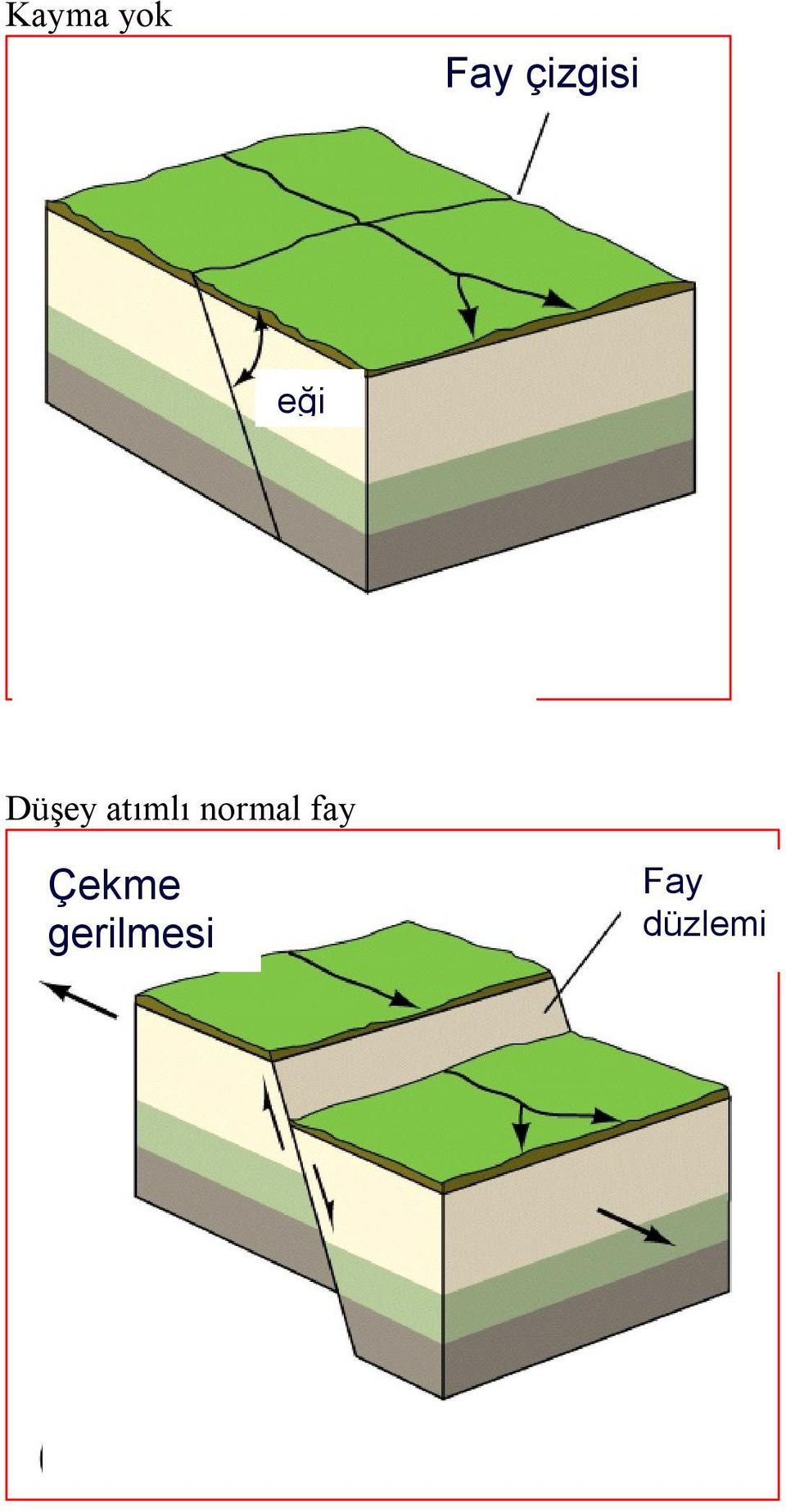 atımlı normal fay