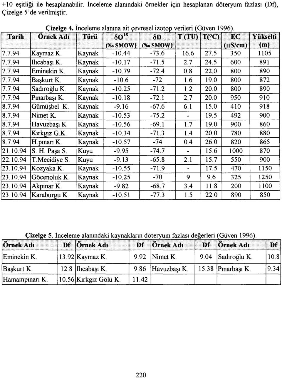 Kaynak -10.44-73.6 16.6 27.5 350 Ilıcabaşı K. Kaynak -10.17-71.5 2.7 24.5 600 Eminekin K. Kaynak -10.79-72.4 0.8 22.0 800 Başkurt K. Kaynak -10.6-72 1.6 19.0 800 Sadıroğlu K. Kaynak -10.25-71.2 1.2 20.