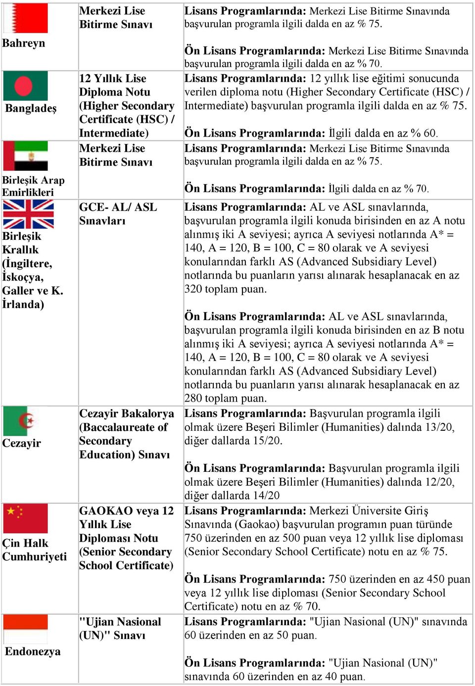 Education) Sınavı GAOKAO veya 12 Yıllık Lise Diploması Notu (Senior Secondary School Certificate) "Ujian Nasional (UN)" Sınavı Lisans Programlarında: nda Ön Lisans Programlarında: nda başvurulan