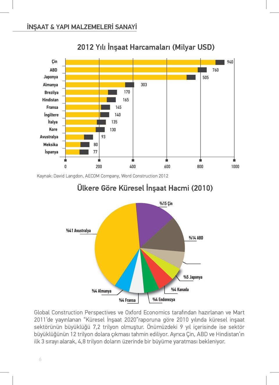 göre 2010 yılında küresel inşaat sektörünün büyüklüğü 7,2 trilyon olmuştur.