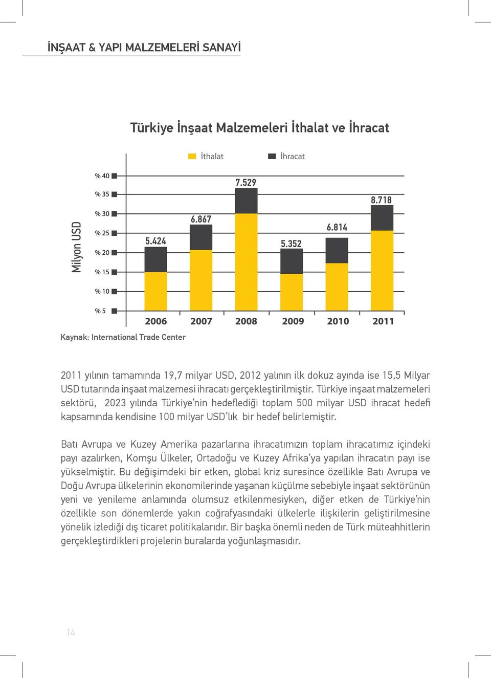 Türkiye inşaat malzemeleri sektörü, 2023 yılında Türkiye nin hedeflediği toplam 500 milyar USD ihracat hedefi kapsamında kendisine 100 milyar USD lık bir hedef belirlemiştir.