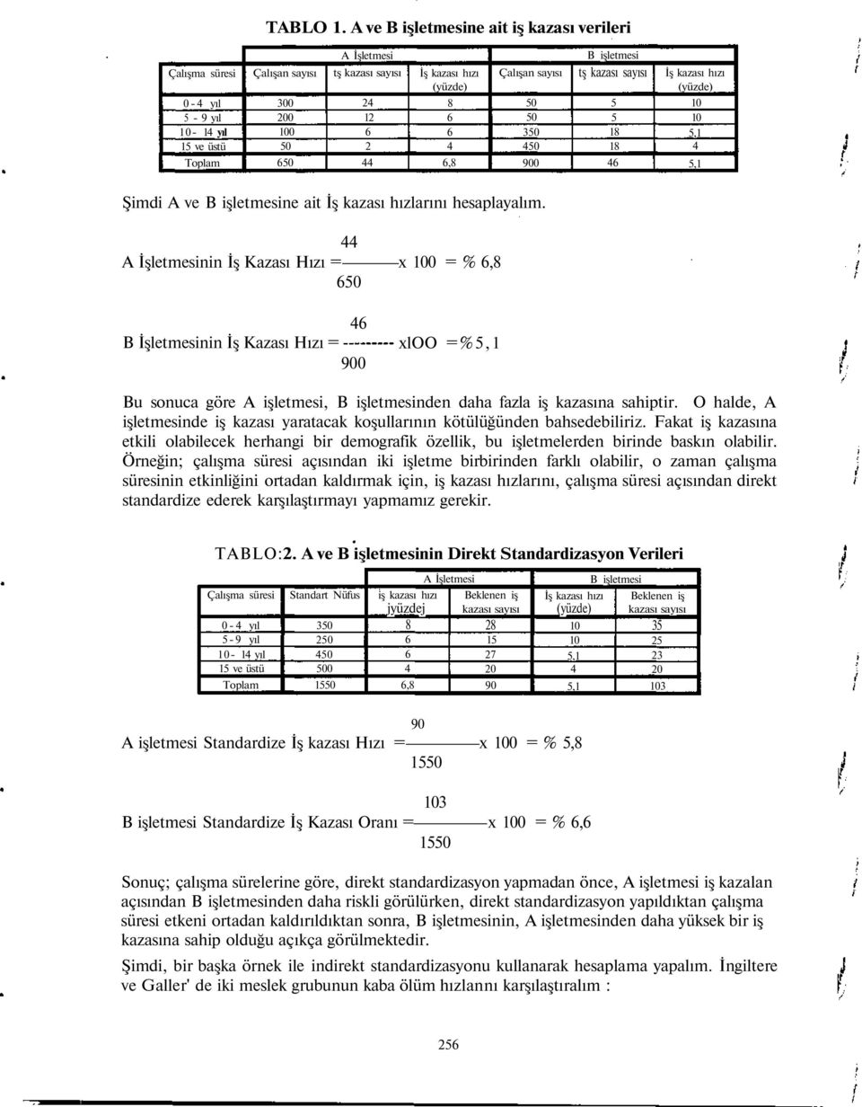 8 6 6 4 6,8 Çalışan sayısı 50 50 350 450 900 B işletmesi tş kazası sayısı 5 5 18 18 46 İş kazası hızı (yüzde) 10 10 5,1 4 5,1 Şimdi A ve B işletmesine ait İş kazası hızlarını hesaplayalım.