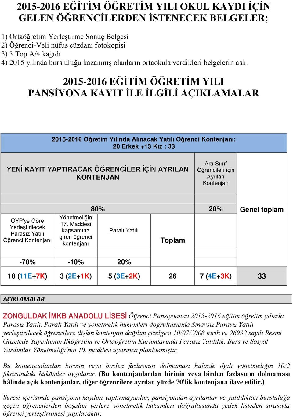 2015-2016 EĞİTİM ÖĞRETİM YILI PANSİYONA KAYIT İLE İLGİLİ AÇIKLAMALAR 2015-2016 Öğretim Yılında Alınacak Yatılı Öğrenci Kontenjanı: 20 Erkek +13 Kız : 33 YENİ KAYIT YAPTIRACAK ÖĞRENCİLER İÇİN AYRILAN