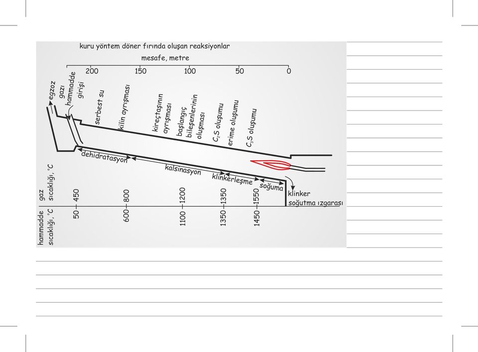 oluşumu erime oluşumu 50 C 3 S oluşumu 0 gaz o sıcaklığı, C 450 800 1200 dehidratasyon