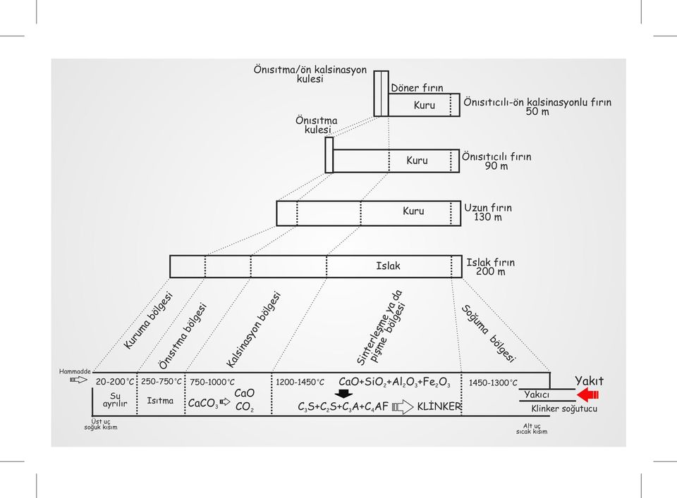 C Isıtma Önısıtma bölgesi o 750-1000 C CaCO 3 Kalsinasyon bölgesi CaO CO 2 o 1200-1450 C Sinterleşme ya da pişme bölgesi