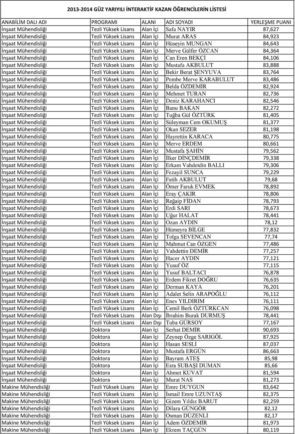 84,364 İnşaat Mühendisliği Tezli Yüksek Lisans Alan İçi Can Eren BEKÇİ 84,106 İnşaat Mühendisliği Tezli Yüksek Lisans Alan İçi Mustafa AKBULUT 83,888 İnşaat Mühendisliği Tezli Yüksek Lisans Alan İçi