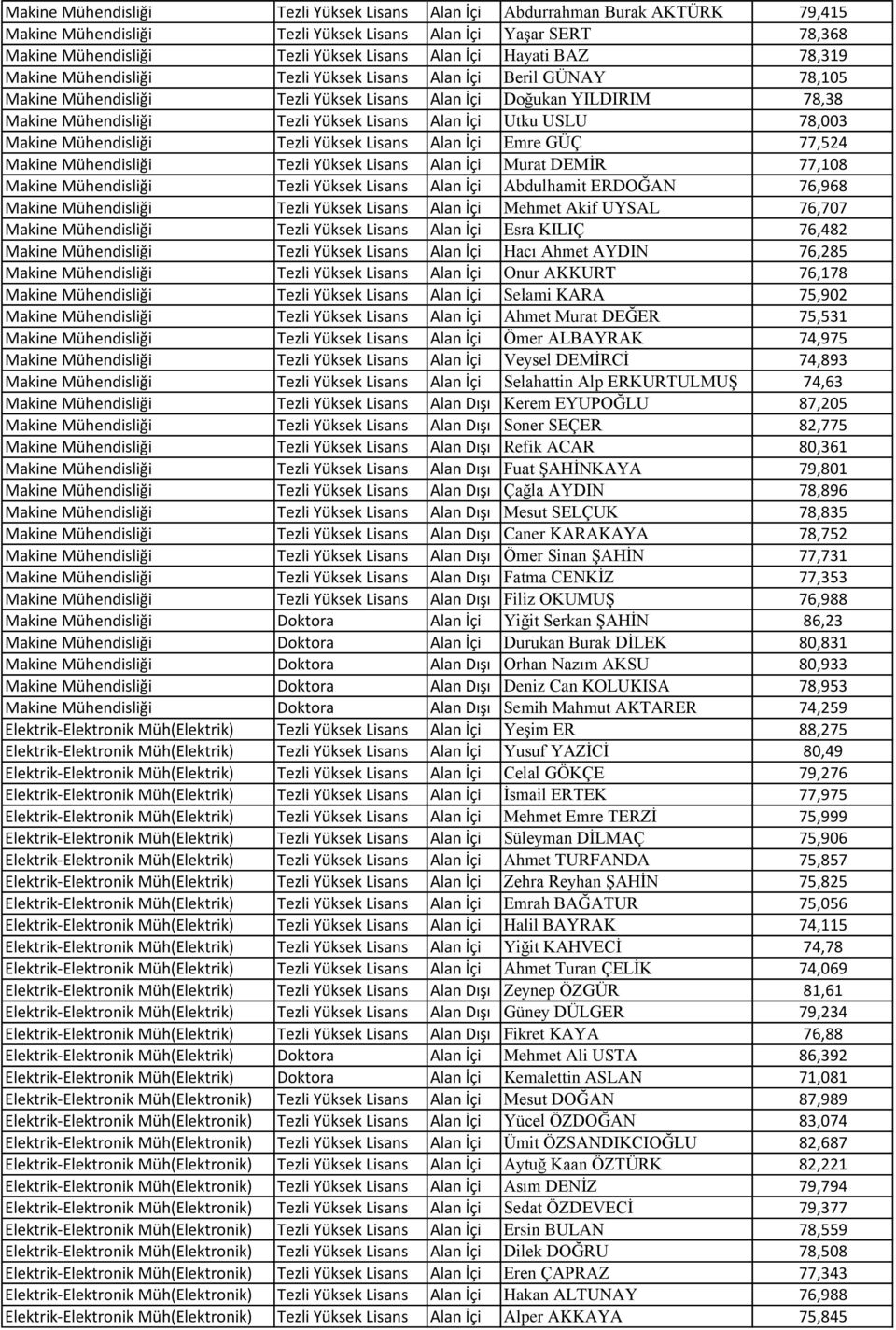 Alan İçi Utku USLU 78,003 Makine Mühendisliği Tezli Yüksek Lisans Alan İçi Emre GÜÇ 77,524 Makine Mühendisliği Tezli Yüksek Lisans Alan İçi Murat DEMİR 77,108 Makine Mühendisliği Tezli Yüksek Lisans