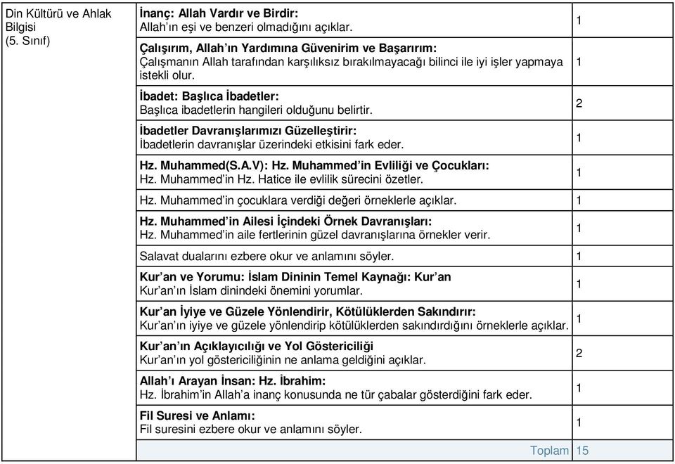 İbadet: Başlıca İbadetler: Başlıca ibadetlerin hangileri olduğunu belirtir. İbadetler Davranışlarımızı Güzelleştirir: İbadetlerin davranışlar üzerindeki etkisini fark eder. Hz. Muhammed(S.A.V): Hz.