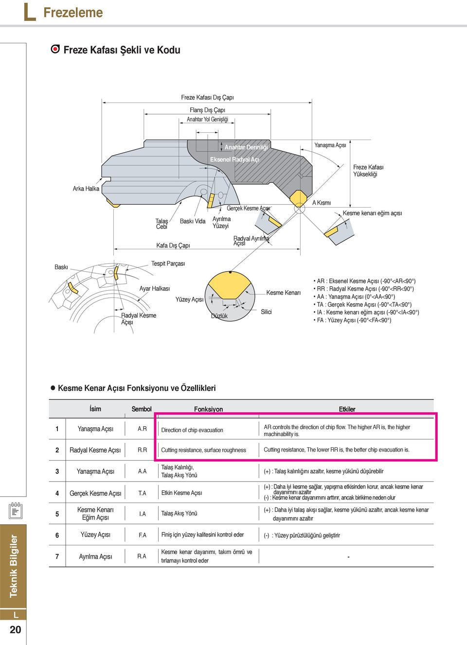 AR : Eksenel Kesme Açısı (9 <AR<9 ) RR : Radyal Kesme Açısı (9 <RR<9 ) AA : Yanaşma Açısı ( <AA<9 ) TA : Gerçek Kesme Açısı (9 <TA<9 ) IA : Kesme kenarı eğim açısı (9 <IA<9 ) FA : Yüzey Açısı (9