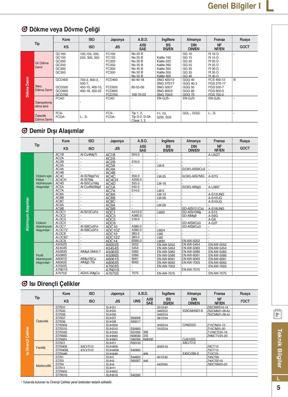 FCD5 FCD6 FCD7 FCAD A.B.D. AISI SAE No 2 B No 25 B No 3 B No 35 B No 45 B No 5 B No 55 B 648 8556 73 İngiltere BS BS/EN Kalite 5 Kalite 22 Kalite 26 Kalite 3 Kalite 35 Kalite 4 SNG 42/2 SNG 37/7 SNG