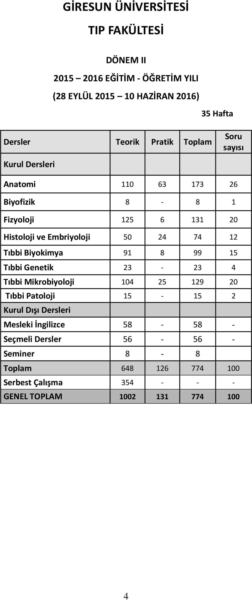 74 12 Tıbbi Biyokimya 91 8 99 15 Tıbbi Genetik 23-23 4 Tıbbi Mikrobiyoloji 104 25 129 20 Tıbbi Patoloji 15-15 2 Kurul Dışı Dersleri