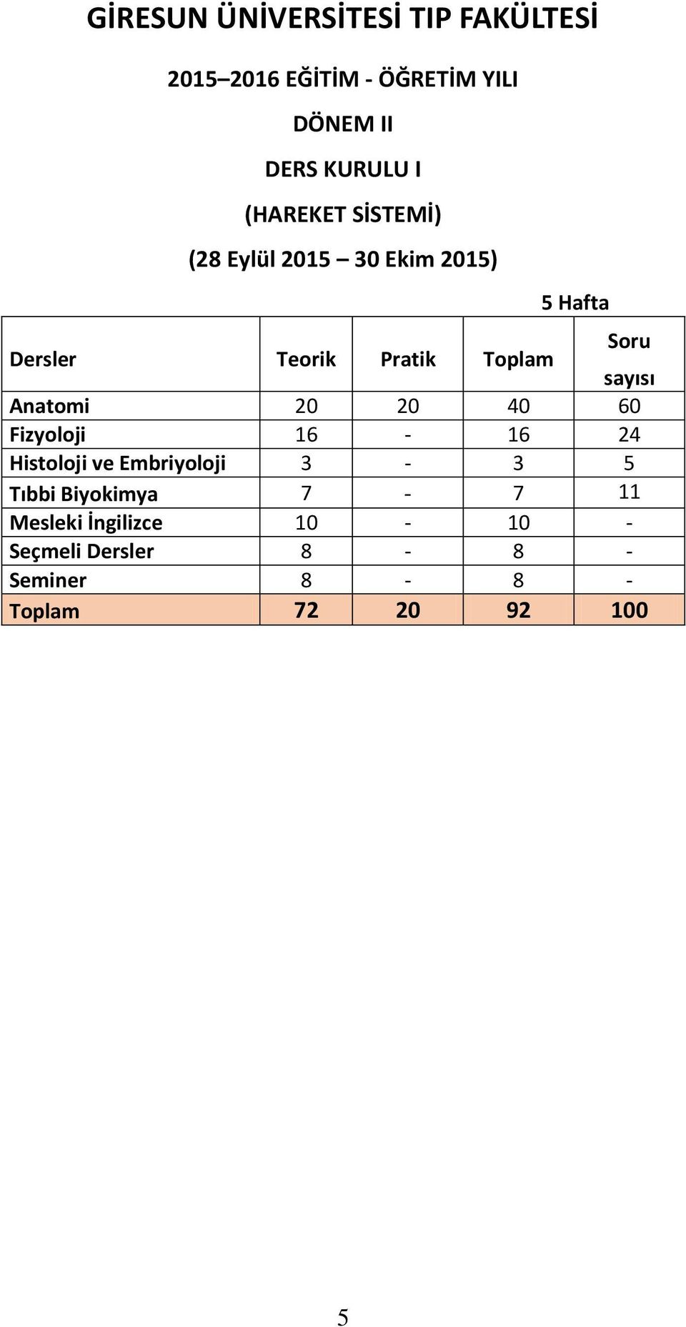 sayısı Anatomi 20 20 40 60 Fizyoloji 16-16 24 Histoloji ve Embriyoloji 3-3 5 Tıbbi