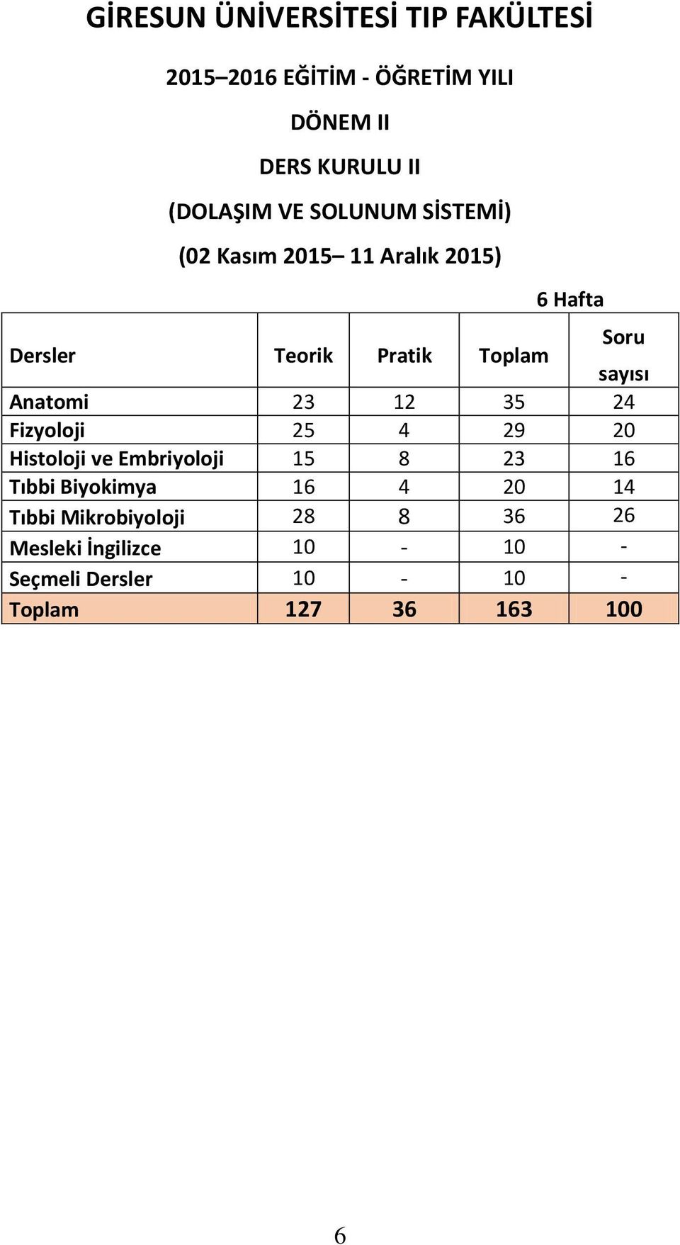 Anatomi 23 12 35 24 Fizyoloji 25 4 29 20 Histoloji ve Embriyoloji 15 8 23 16 Tıbbi Biyokimya 16 4 20