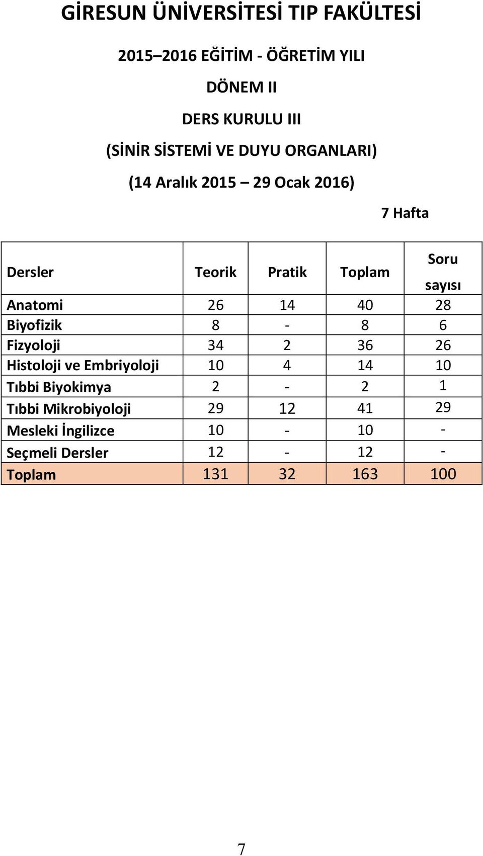 26 14 40 28 Biyofizik 8-8 6 Fizyoloji 34 2 36 26 Histoloji ve Embriyoloji 10 4 14 10 Tıbbi Biyokimya 2-2 1