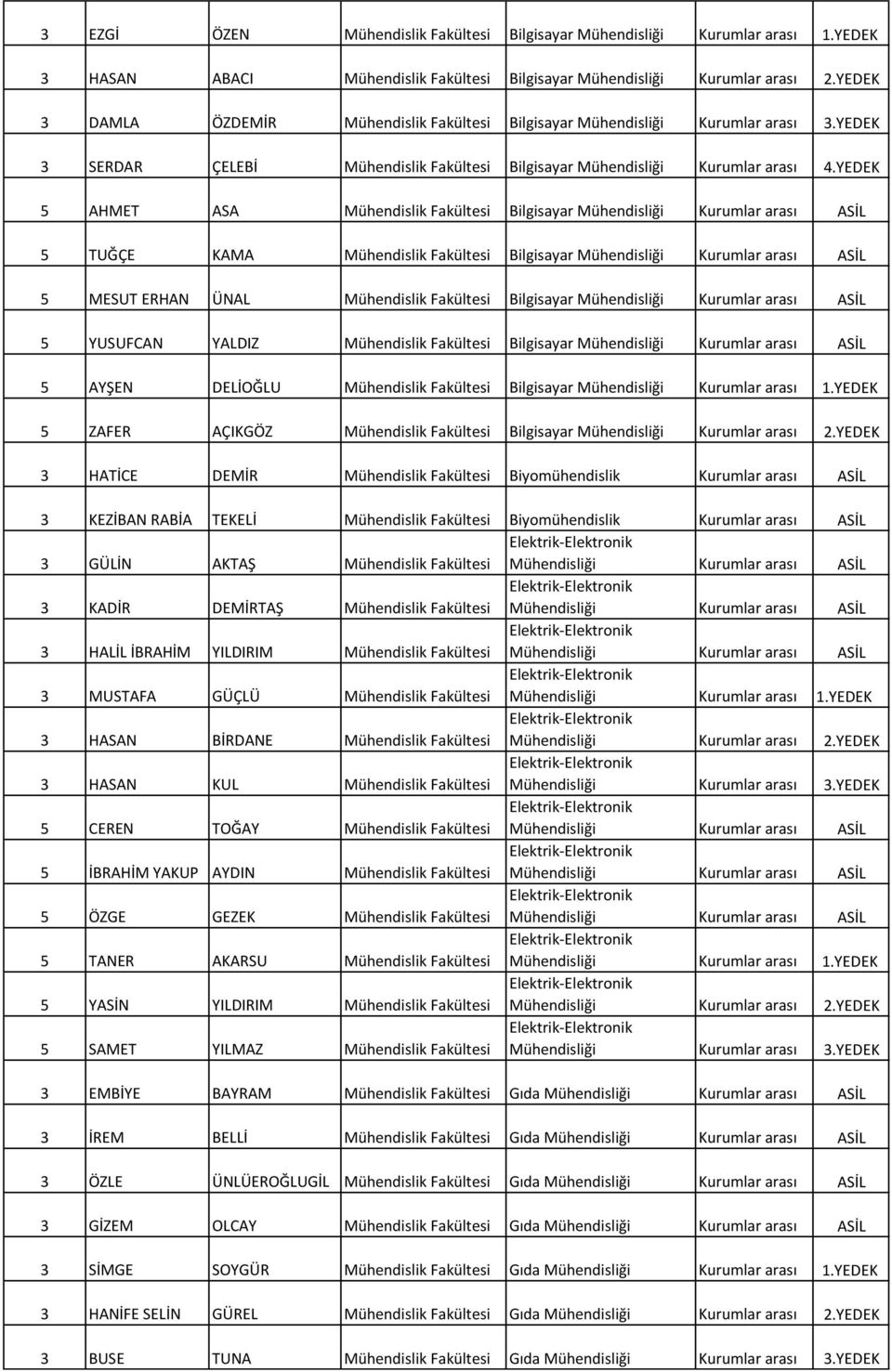 YEDEK 5 AHMET ASA Mühendislik Fakültesi Bilgisayar Mühendisliği Kurumlar arası ASİL 5 TUĞÇE KAMA Mühendislik Fakültesi Bilgisayar Mühendisliği Kurumlar arası ASİL 5 MESUT ERHAN ÜNAL Mühendislik