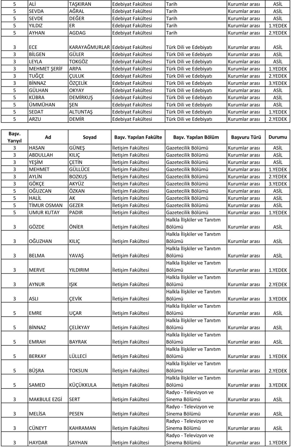 YEDEK 3 ECE KARAYAĞMURLAR Edebiyat Fakültesi Türk Dili ve Edebiyatı Kurumlar arası ASİL 3 BİLGEN GÜLER Edebiyat Fakültesi Türk Dili ve Edebiyatı Kurumlar arası ASİL 3 LEYLA TOKGÖZ Edebiyat Fakültesi