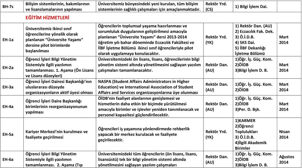 EĞİTİM HİZMETLERİ EH-1a EH-2a EH-3a EH-4a EH-5a EH-6a Üniversitemiz ikinci sınıf öğrencilerine yönelik olarak planlanan Üniversite Yaşamı dersine pilot birimlerde başlanılması Öğrenci İşleri Bilgi